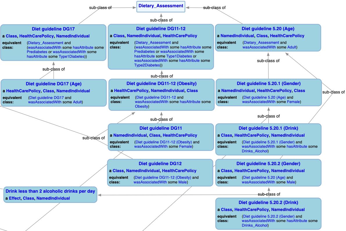 Dietary Guideline View